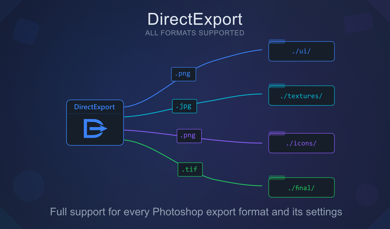 Full support for every Photoshop export format and its settings